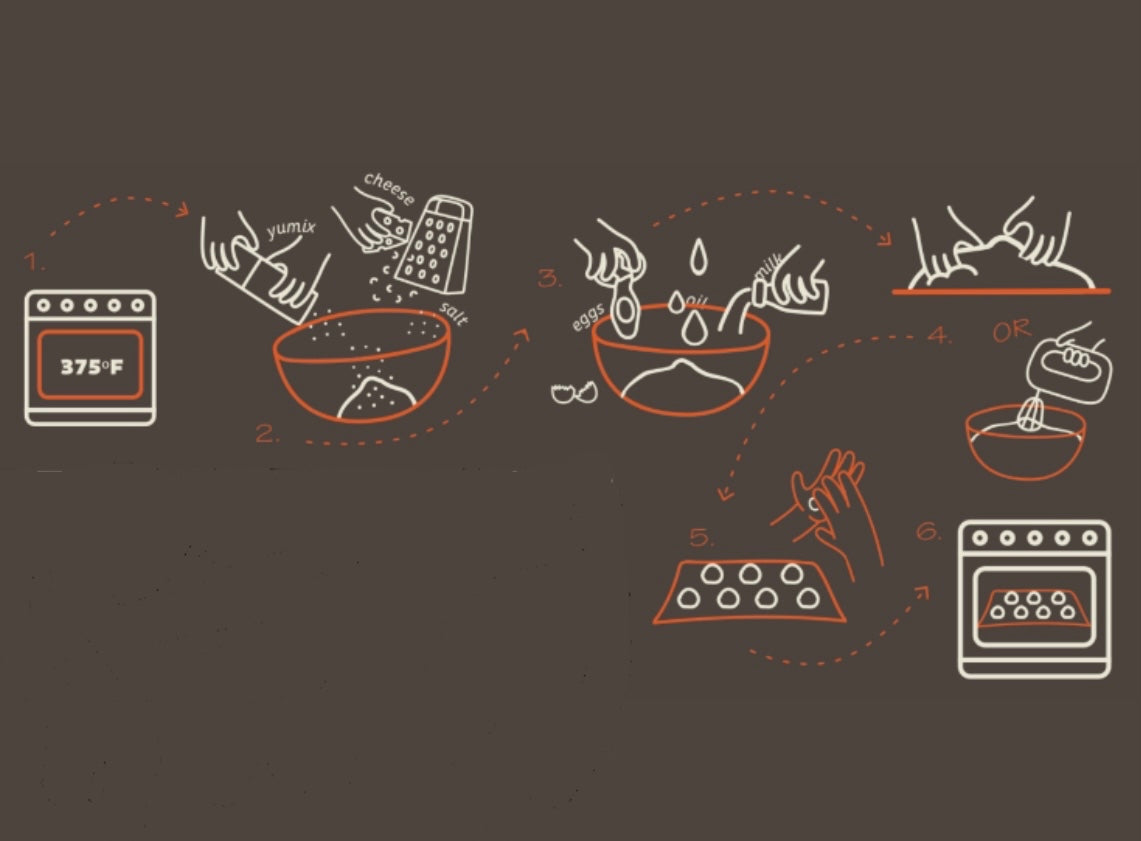 illustrations showing the instructions for using yumix: anm oven at 375F, mixing yumix and grated cheese in a bowl, adding eggs and milk, working the dough or mixing with an electric mixer, rolling into balls and baking